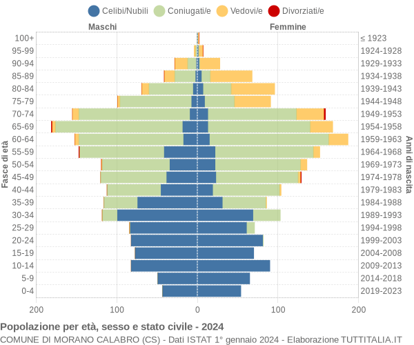 Grafico Popolazione per età, sesso e stato civile Comune di Morano Calabro (CS)