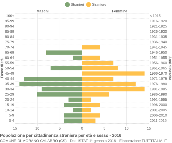 Grafico cittadini stranieri - Morano Calabro 2016