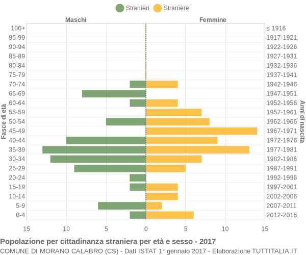 Grafico cittadini stranieri - Morano Calabro 2017