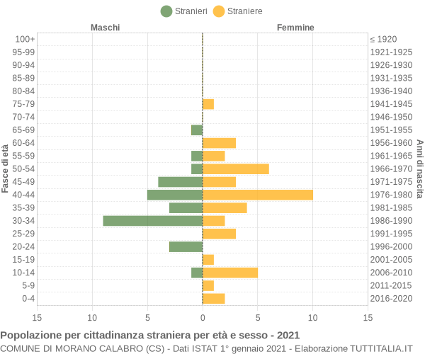 Grafico cittadini stranieri - Morano Calabro 2021