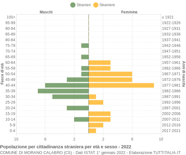 Grafico cittadini stranieri - Morano Calabro 2022