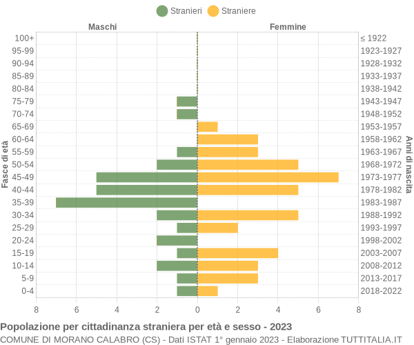 Grafico cittadini stranieri - Morano Calabro 2023