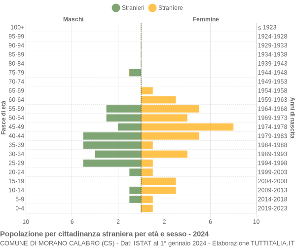 Grafico cittadini stranieri - Morano Calabro 2024