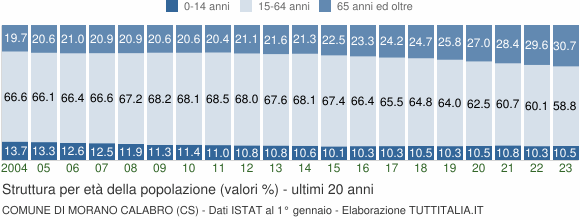 Grafico struttura della popolazione Comune di Morano Calabro (CS)