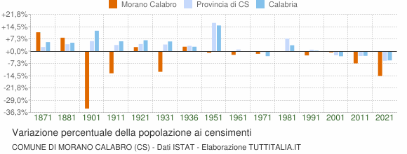 Grafico variazione percentuale della popolazione Comune di Morano Calabro (CS)