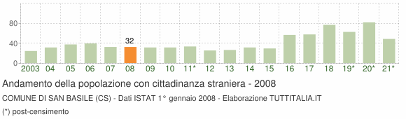 Grafico andamento popolazione stranieri Comune di San Basile (CS)