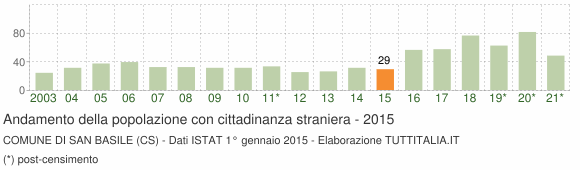 Grafico andamento popolazione stranieri Comune di San Basile (CS)