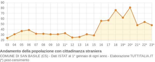 Andamento popolazione stranieri Comune di San Basile (CS)