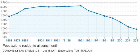Grafico andamento storico popolazione Comune di San Basile (CS)