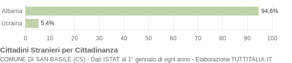 Grafico cittadinanza stranieri - San Basile 2005