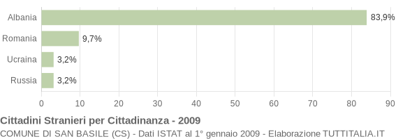 Grafico cittadinanza stranieri - San Basile 2009