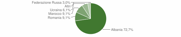 Grafico cittadinanza stranieri - San Basile 2011