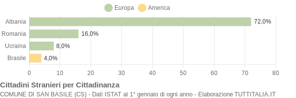 Grafico cittadinanza stranieri - San Basile 2012