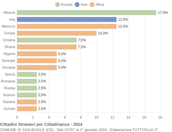 Grafico cittadinanza stranieri - San Basile 2024