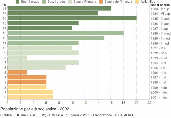 Grafico Popolazione in età scolastica - San Basile 2002