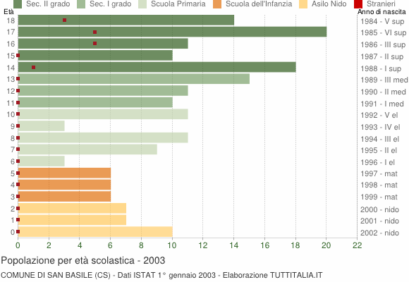 Grafico Popolazione in età scolastica - San Basile 2003