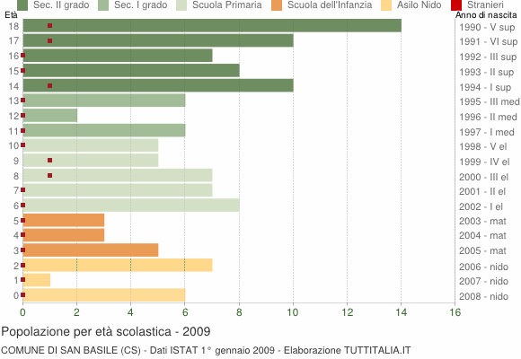 Grafico Popolazione in età scolastica - San Basile 2009