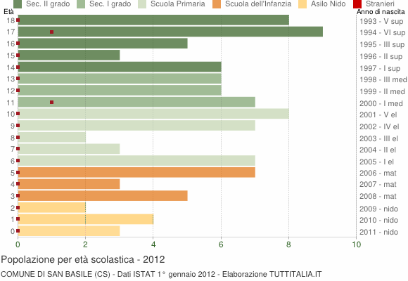 Grafico Popolazione in età scolastica - San Basile 2012
