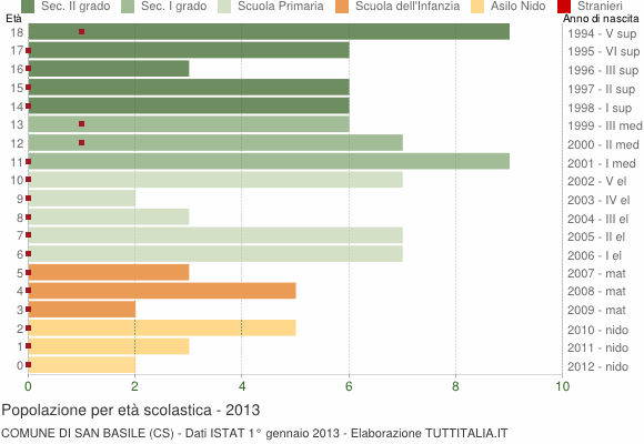 Grafico Popolazione in età scolastica - San Basile 2013