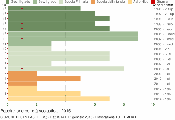 Grafico Popolazione in età scolastica - San Basile 2015
