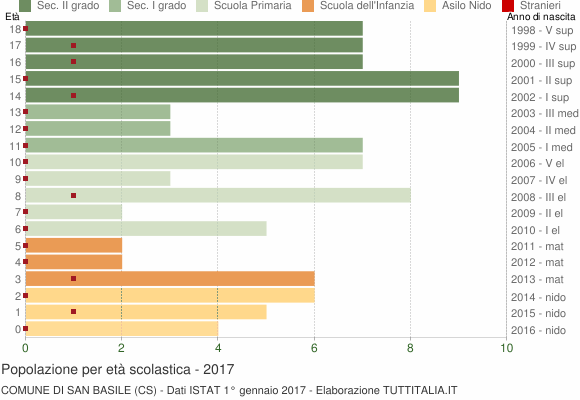 Grafico Popolazione in età scolastica - San Basile 2017