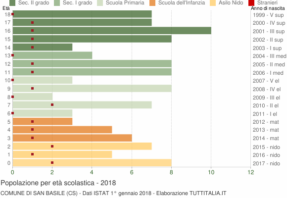 Grafico Popolazione in età scolastica - San Basile 2018