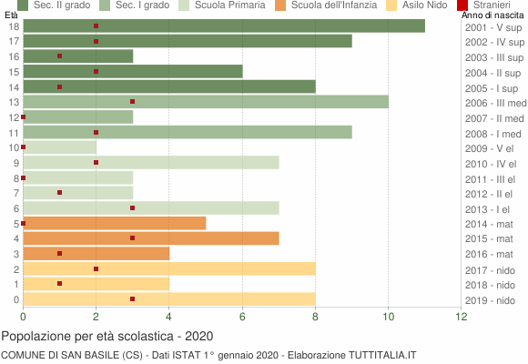 Grafico Popolazione in età scolastica - San Basile 2020