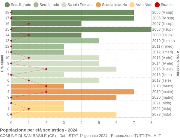 Grafico Popolazione in età scolastica - San Basile 2024