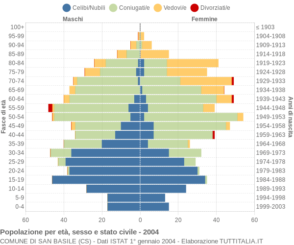 Grafico Popolazione per età, sesso e stato civile Comune di San Basile (CS)