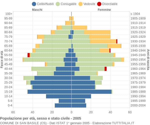 Grafico Popolazione per età, sesso e stato civile Comune di San Basile (CS)