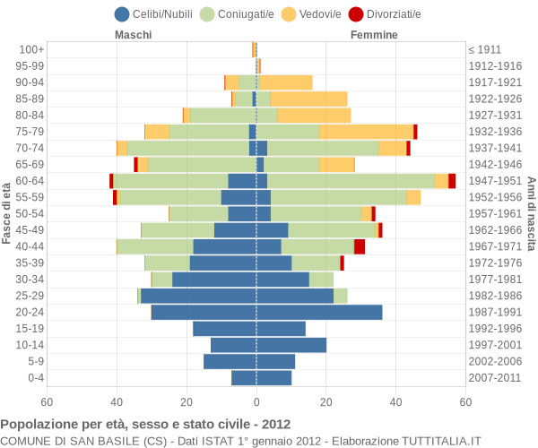 Grafico Popolazione per età, sesso e stato civile Comune di San Basile (CS)