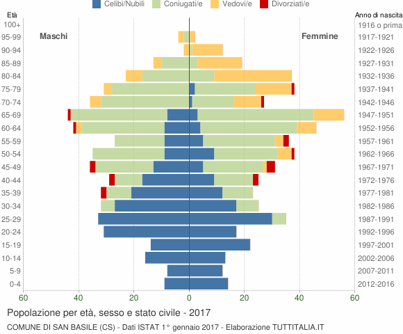 Grafico Popolazione per età, sesso e stato civile Comune di San Basile (CS)