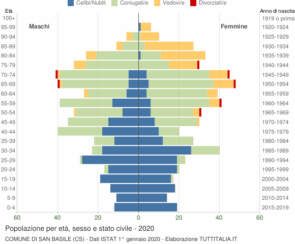 Grafico Popolazione per età, sesso e stato civile Comune di San Basile (CS)