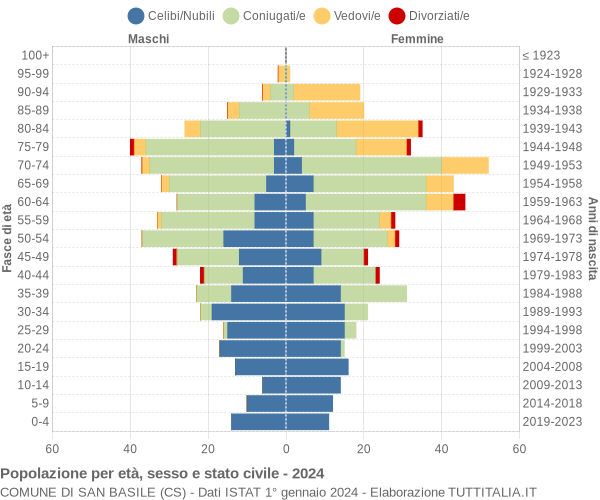 Grafico Popolazione per età, sesso e stato civile Comune di San Basile (CS)