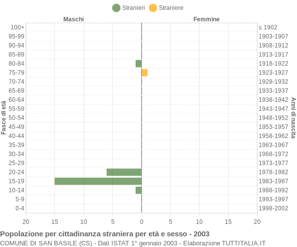 Grafico cittadini stranieri - San Basile 2003