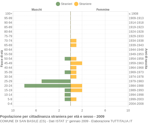 Grafico cittadini stranieri - San Basile 2009