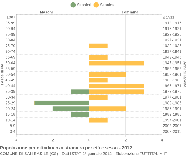 Grafico cittadini stranieri - San Basile 2012