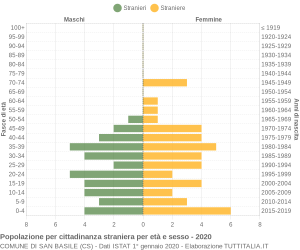 Grafico cittadini stranieri - San Basile 2020