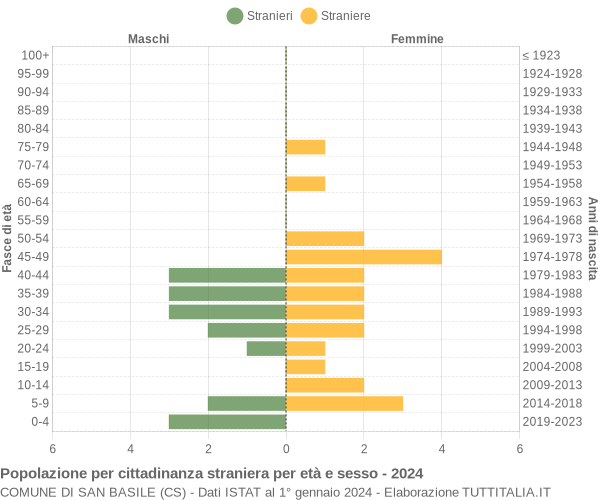 Grafico cittadini stranieri - San Basile 2024