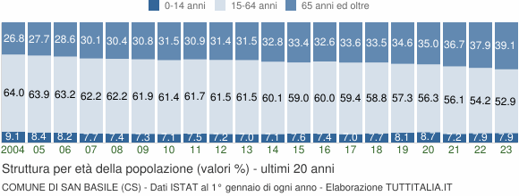 Grafico struttura della popolazione Comune di San Basile (CS)