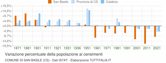 Grafico variazione percentuale della popolazione Comune di San Basile (CS)