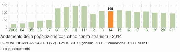 Grafico andamento popolazione stranieri Comune di San Calogero (VV)