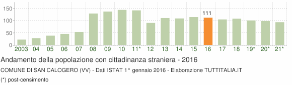 Grafico andamento popolazione stranieri Comune di San Calogero (VV)