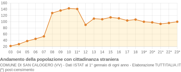 Andamento popolazione stranieri Comune di San Calogero (VV)