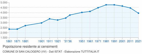 Grafico andamento storico popolazione Comune di San Calogero (VV)
