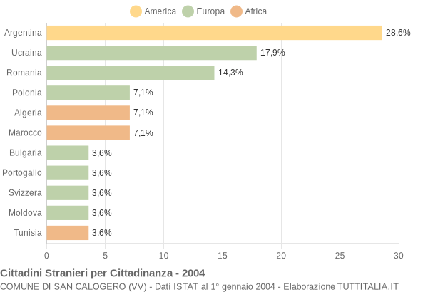Grafico cittadinanza stranieri - San Calogero 2004