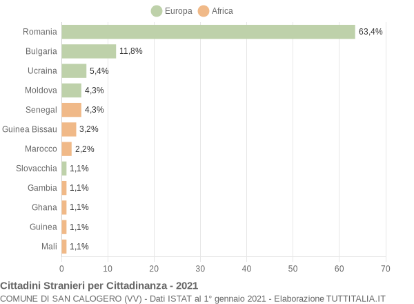 Grafico cittadinanza stranieri - San Calogero 2021