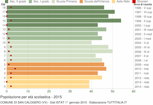 Grafico Popolazione in età scolastica - San Calogero 2015