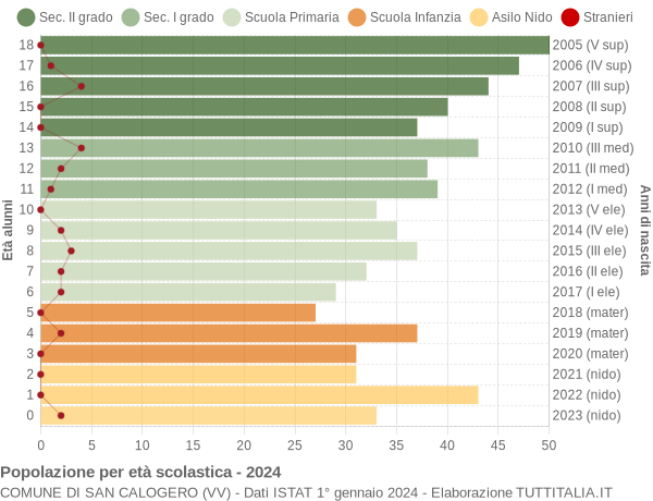 Grafico Popolazione in età scolastica - San Calogero 2024