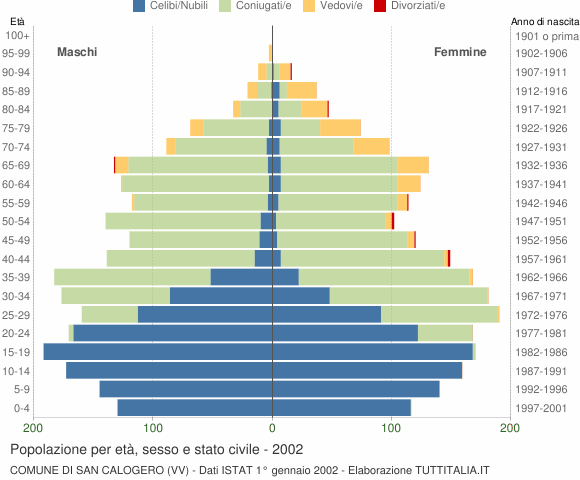 Grafico Popolazione per età, sesso e stato civile Comune di San Calogero (VV)